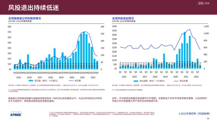 毕马威：2022年第四季度全球风投趋势分析报告