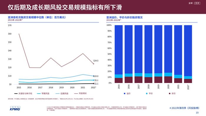 毕马威：2022年第四季度全球风投趋势分析报告