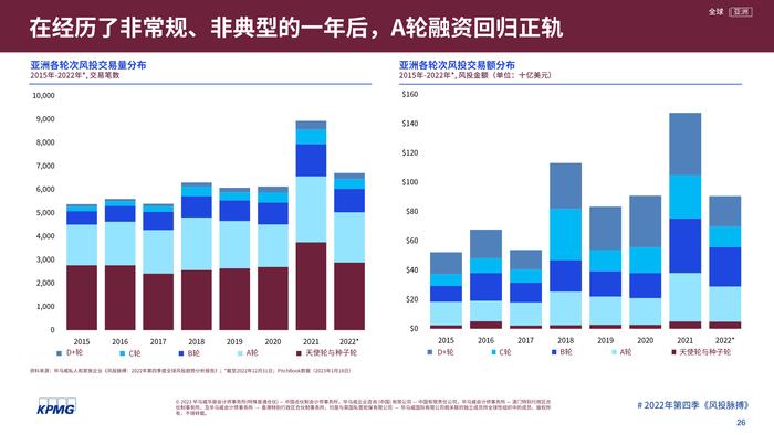 毕马威：2022年第四季度全球风投趋势分析报告