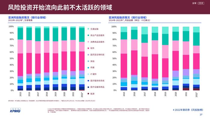 毕马威：2022年第四季度全球风投趋势分析报告