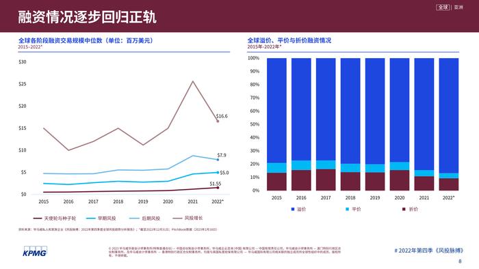 毕马威：2022年第四季度全球风投趋势分析报告