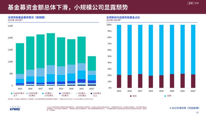 毕马威：2022年第四季度全球风投趋势分析报告