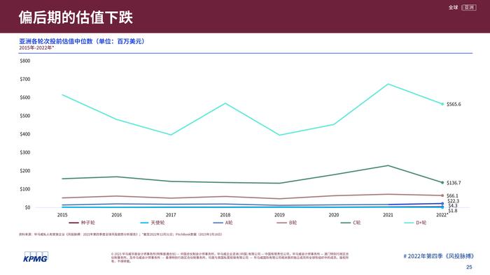 毕马威：2022年第四季度全球风投趋势分析报告