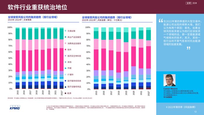 毕马威：2022年第四季度全球风投趋势分析报告