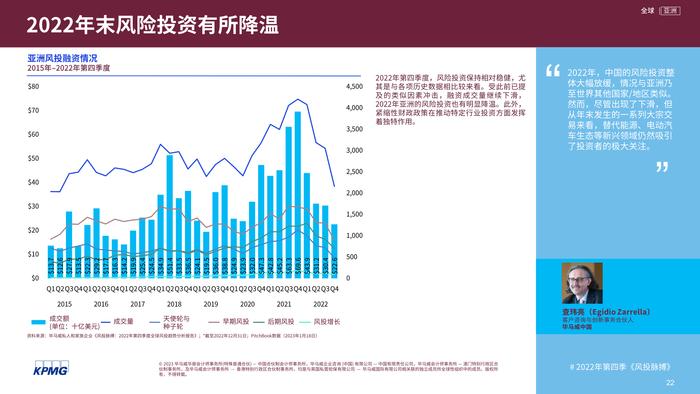 毕马威：2022年第四季度全球风投趋势分析报告