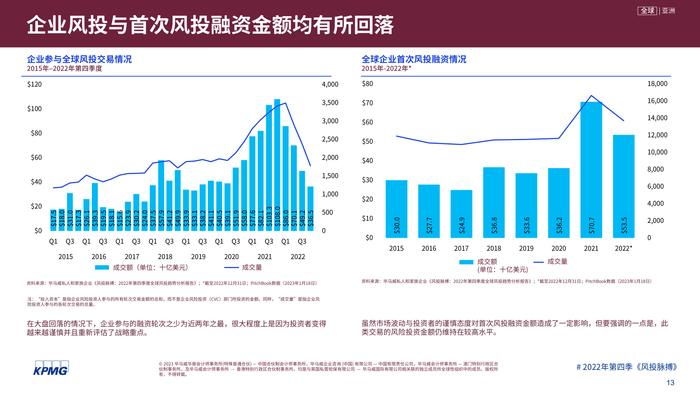 毕马威：2022年第四季度全球风投趋势分析报告