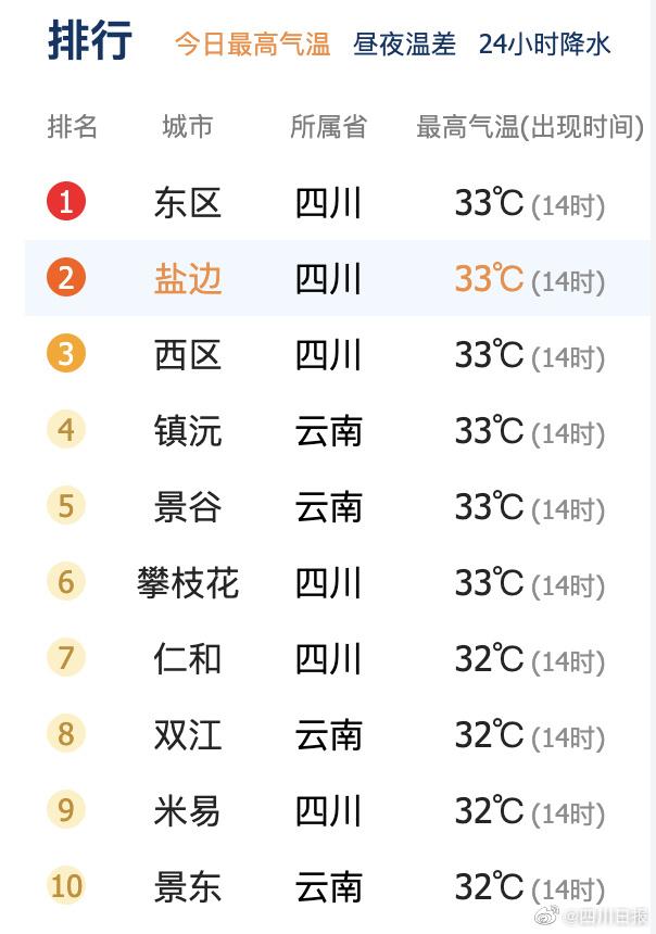 四川气温热到全国第一！今天你穿短袖了吗？