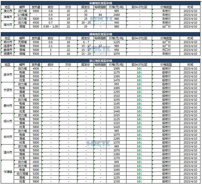 【价格直击】2023年04月10日主要消费地煤炭报价