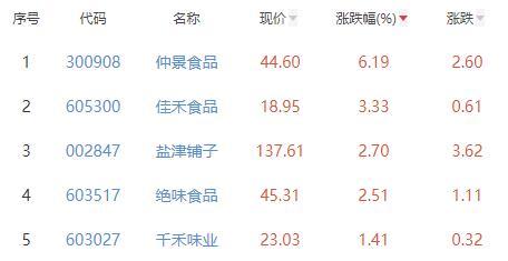 食品加工制造板块跌1.31% 仲景食品涨6.19%居首