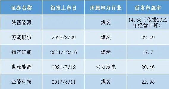 2023年陕西首家IPO企业陕西能源：2022年扣非净利增长510%，煤炭、电力齐头发展