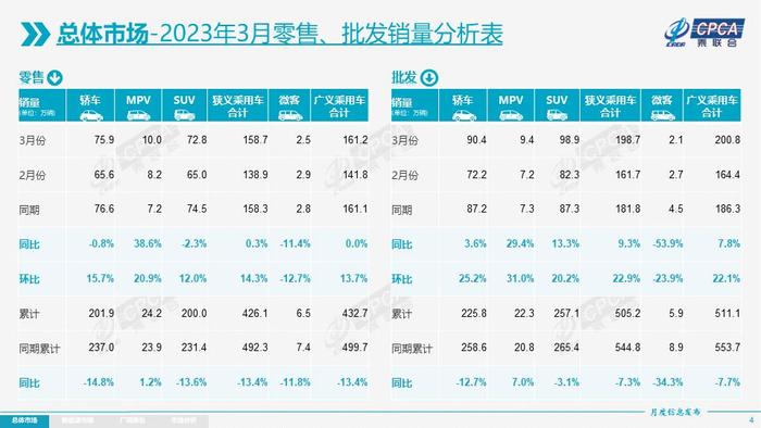 3月新能源车国内零售渗透率34.2%！11家厂商批发销量突破万辆，新势力零售份额10.4％，同比下降6.6个百分点