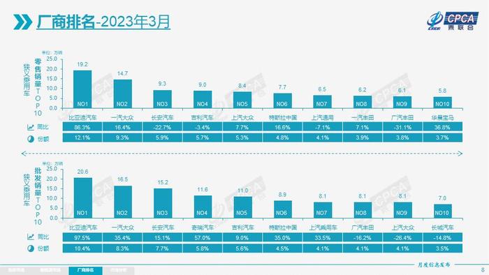 3月新能源车国内零售渗透率34.2%！11家厂商批发销量突破万辆，新势力零售份额10.4％，同比下降6.6个百分点