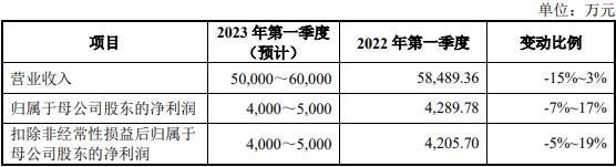 柏诚股份上市首日涨110.6% 超募8.9亿去年增利不增收