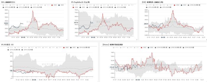 芳烃：亚洲PX供应紧张，美国辛烷季节性回升