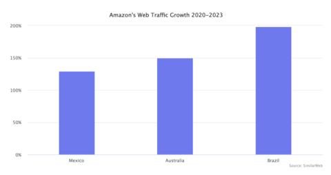 亚马逊全球网站流量排行：巴西 墨西哥 澳大利亚增长最快