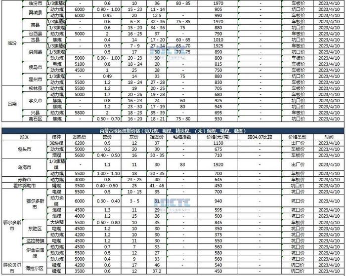 【价格直击】2023年04月10日主要消费地煤炭报价