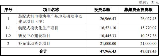 柏诚股份上市首日涨110.6% 超募8.9亿去年增利不增收