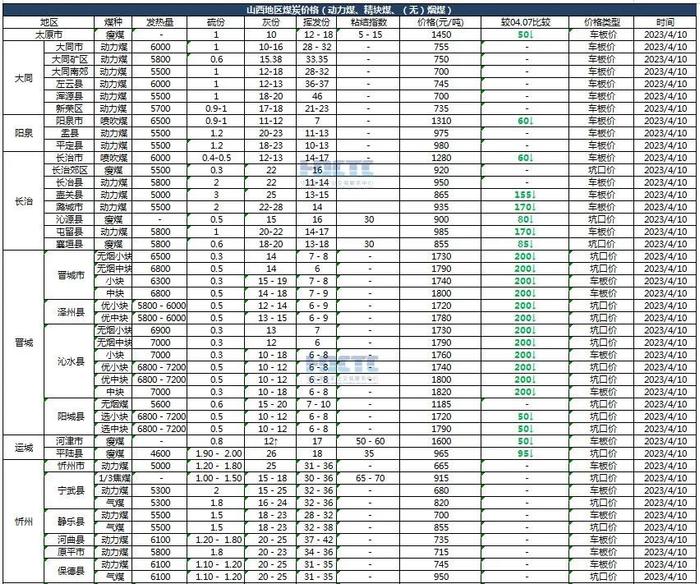 【价格直击】2023年04月10日主要消费地煤炭报价