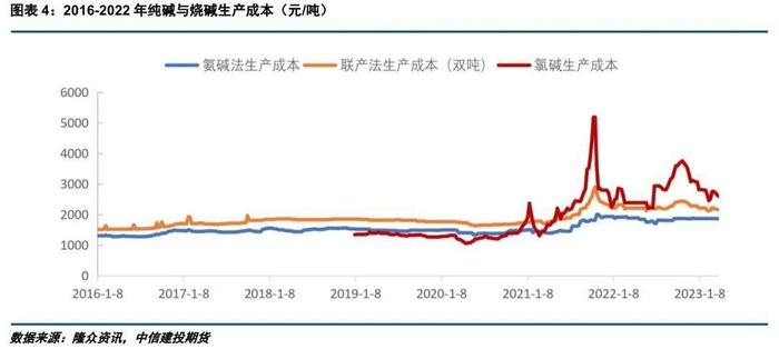 【建投专题】烧碱上市系列研究（五）：烧碱纯碱相关性分析与纯碱期货经验思考