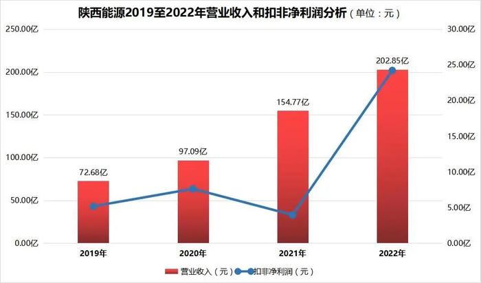 2023年陕西首家IPO企业陕西能源：2022年扣非净利增长510%，煤炭、电力齐头发展