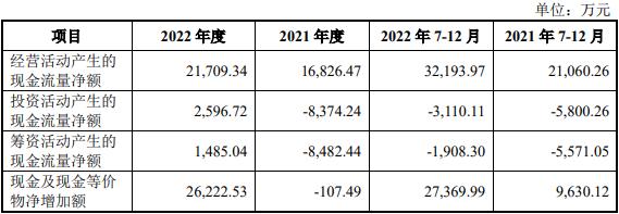 柏诚股份上市首日涨110.6% 超募8.9亿去年增利不增收