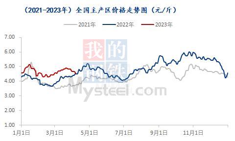 Mysteel解读：近三年鸡蛋价格行情解读