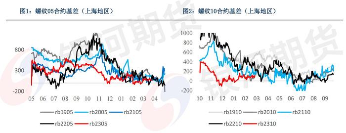 钢铁现货延续弱势运行，原因何在？螺纹钢后续如何发展？