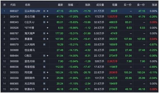 炒家换大旗？10只新股狂飙，ChatGPT概念大降温，盘后突传利空，盛宴就此结束？今年已赚50%的基金经理这样说