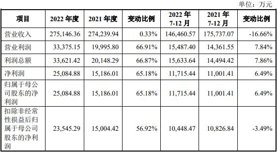 柏诚股份上市首日涨110.6% 超募8.9亿去年增利不增收