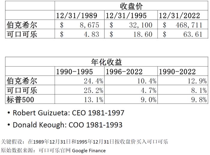 巴菲特投资可口可乐的2个阶段和4个决策︱投资道