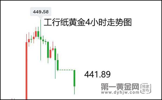 4月10日工行纸黄金报价多少?今日金价多少钱一克?