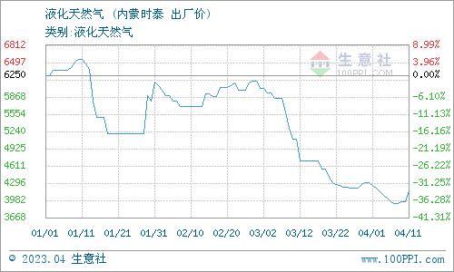 生意社：4月11日内蒙时泰液化天然气价格动态