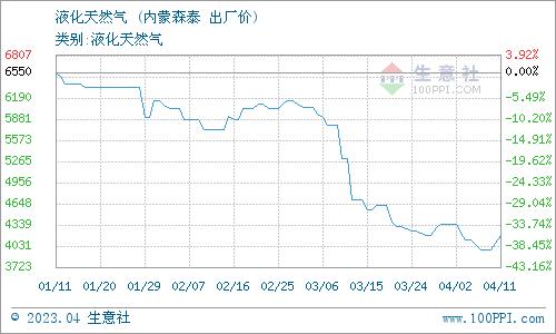 生意社：4月11日内蒙森泰液化天然气价格动态