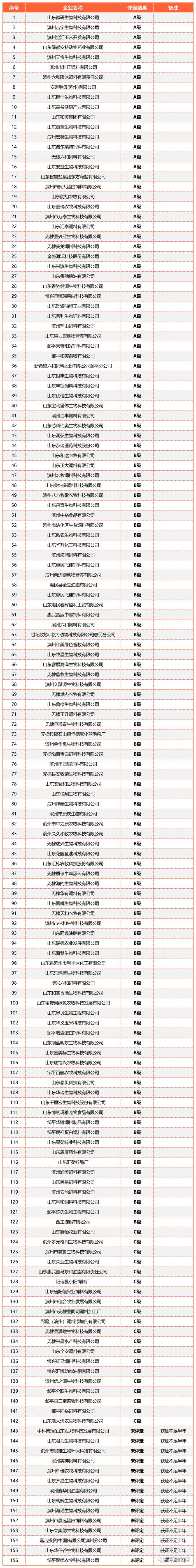 山东全省2477家2022年度饲料、兽药生产企业分级评定结果出炉