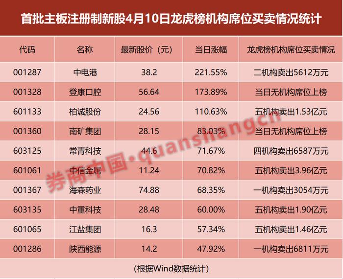 谁在爆炒新股？真相是…东财营业部一天“吃进”12亿，机构却全在卖出…风险来了？这些股票被果断买入