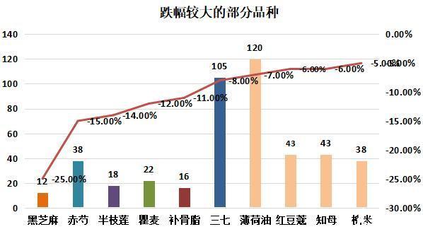 图:跌幅较大的部分品种