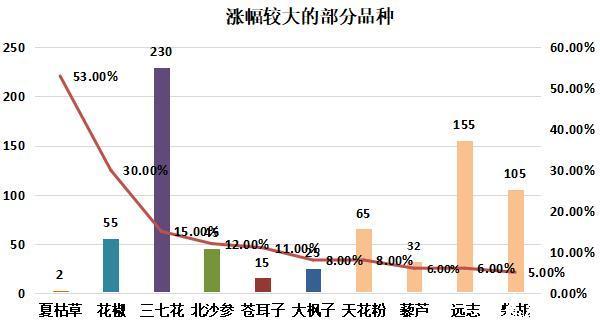 图:涨幅较大的部分品种