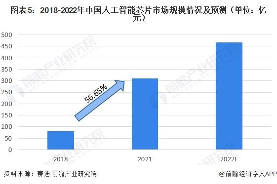 2023年中国人工智能芯片行业发展现状分析 行业处于萌芽期【组图】