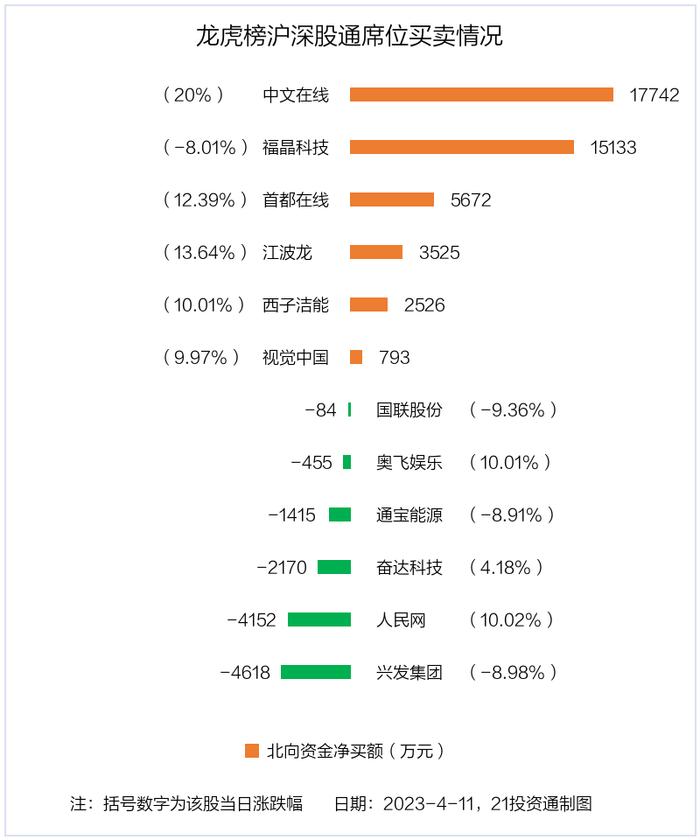 龙虎榜丨1.86亿资金抢筹首都在线，机构狂买人民网（名单）