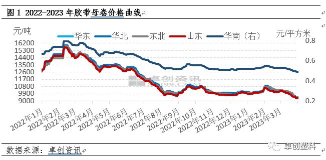 胶带母卷季度分析：一季度冲高后回落  二季度或延弱运行