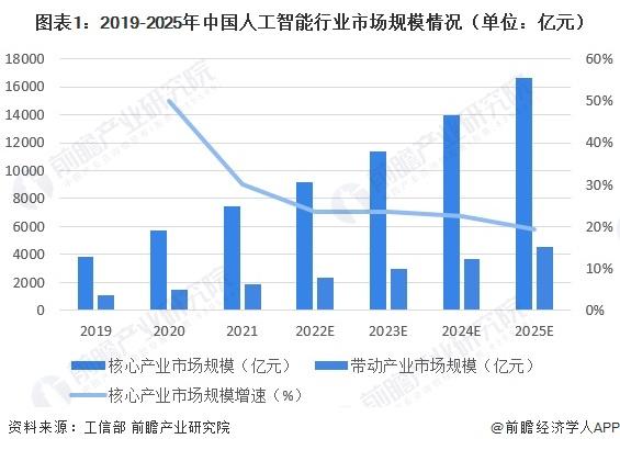 2023年中国人工智能芯片行业发展现状分析 行业处于萌芽期【组图】