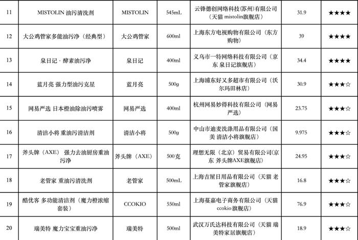 宣称“一喷净”的去污力竟不到50%？20款厨房油污清洁剂大比拼|申评测