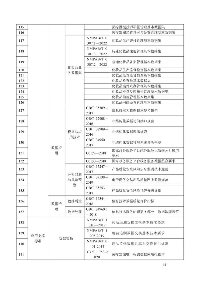 NMPA：公开征求《药品监管信息化标准体系（征求意见稿）》意见