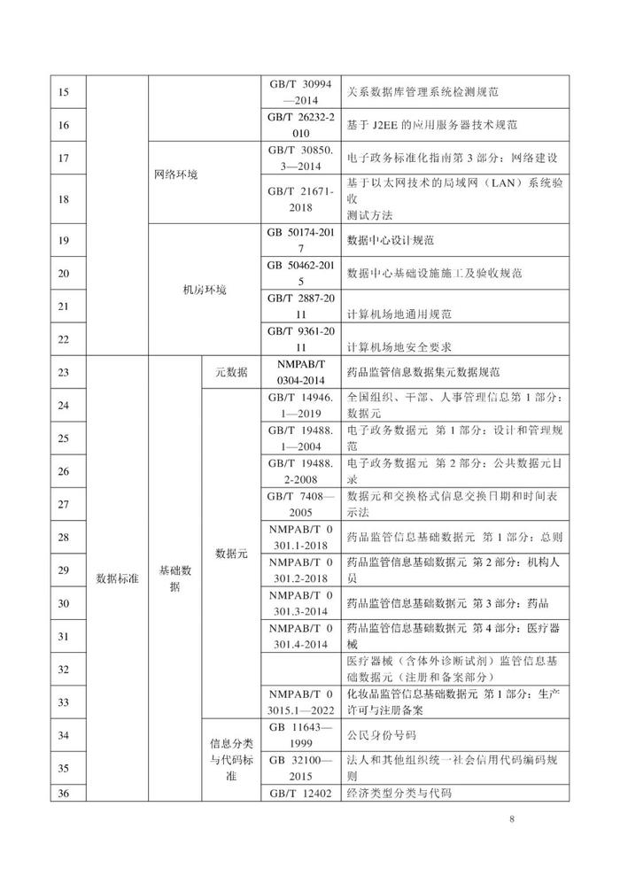 NMPA：公开征求《药品监管信息化标准体系（征求意见稿）》意见