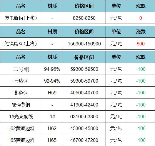 废旧价格|4月11日上海废旧金属价格市场行情