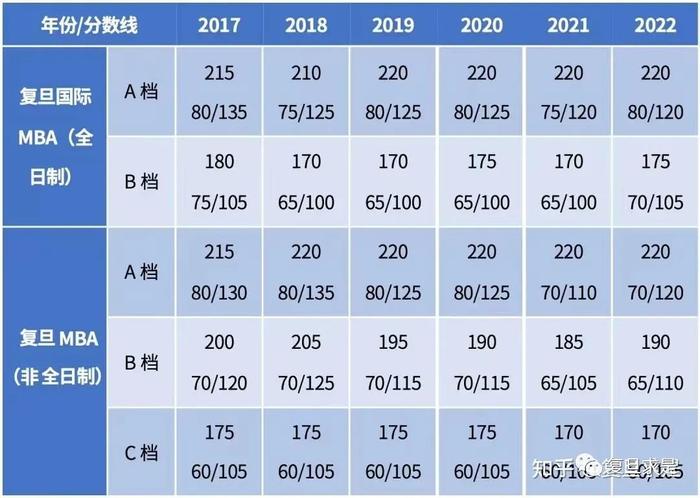 复旦MBA分数线丨2023入学复旦MBA/EMBA分数线预测！