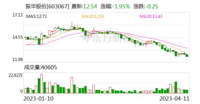 振华股份：公司为目前全球规模最大、产品品种最全、综合竞争力最强的铬化学品和维生素K3生产企业