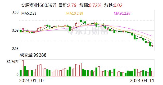 安源煤业：公司预约2023年4月22日披露2022年年度报告