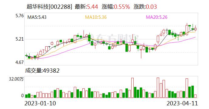 超华科技：公司目前铜箔产能为2万吨/年 其中五至六千吨的产能可以生产锂电铜箔