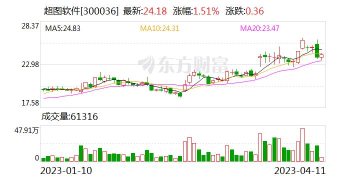 超图软件：目前公司控制的地图慧公司有toC端的产品